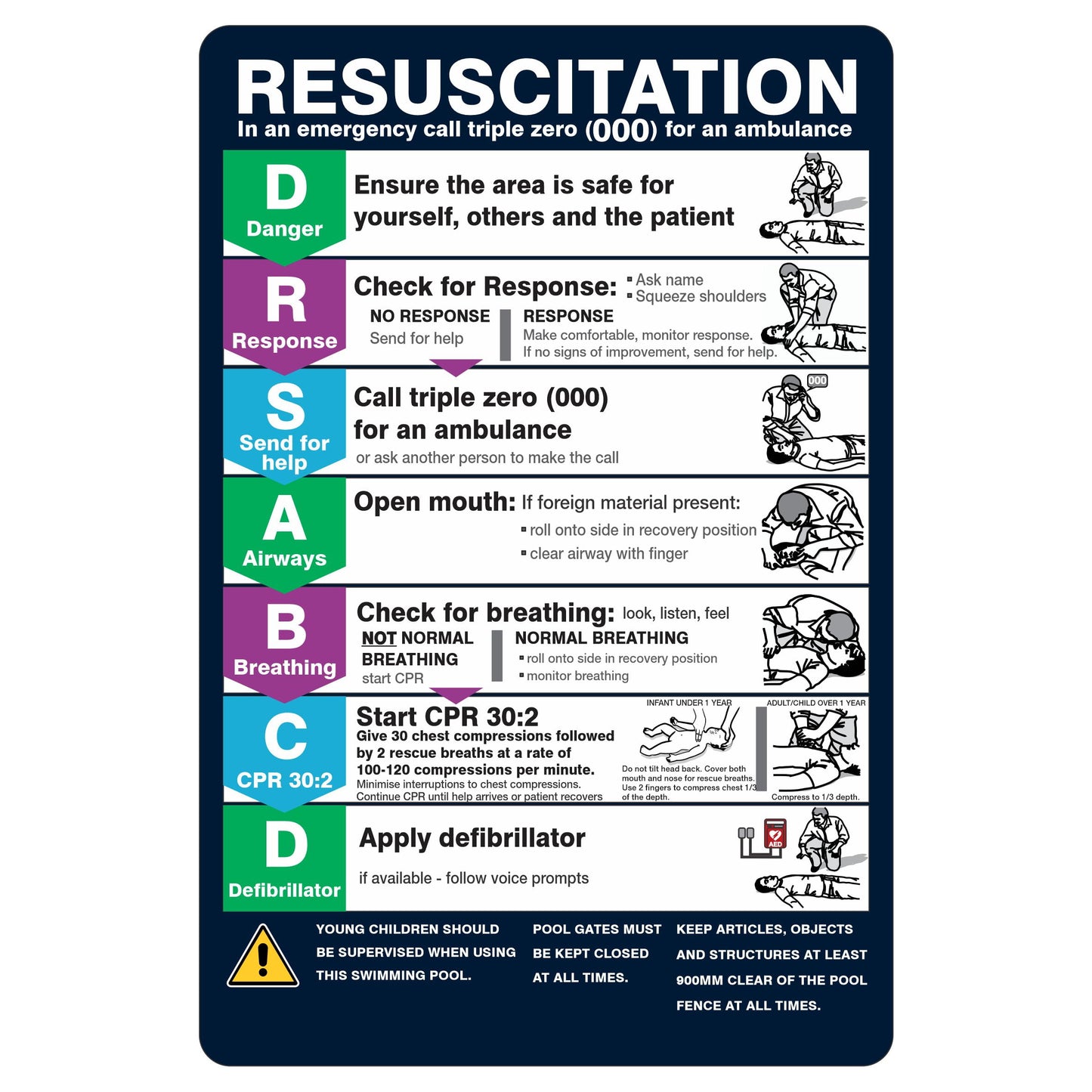 Pool Resuscitation Chart (CPR) Sign